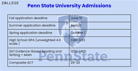 penn state admission status|Penn State Admission .